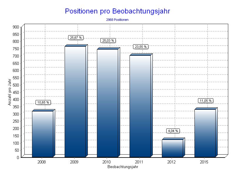 Positionen pro Jahr